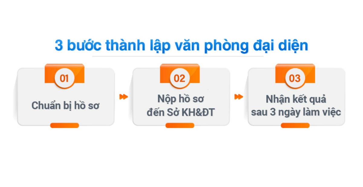 quy trình thành lập văn phòng đại diện