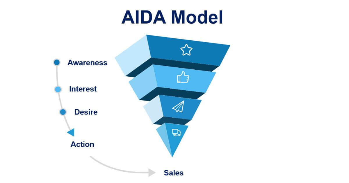 aida là gì 3 ứng dụng mô hình aida trong kinh doanh