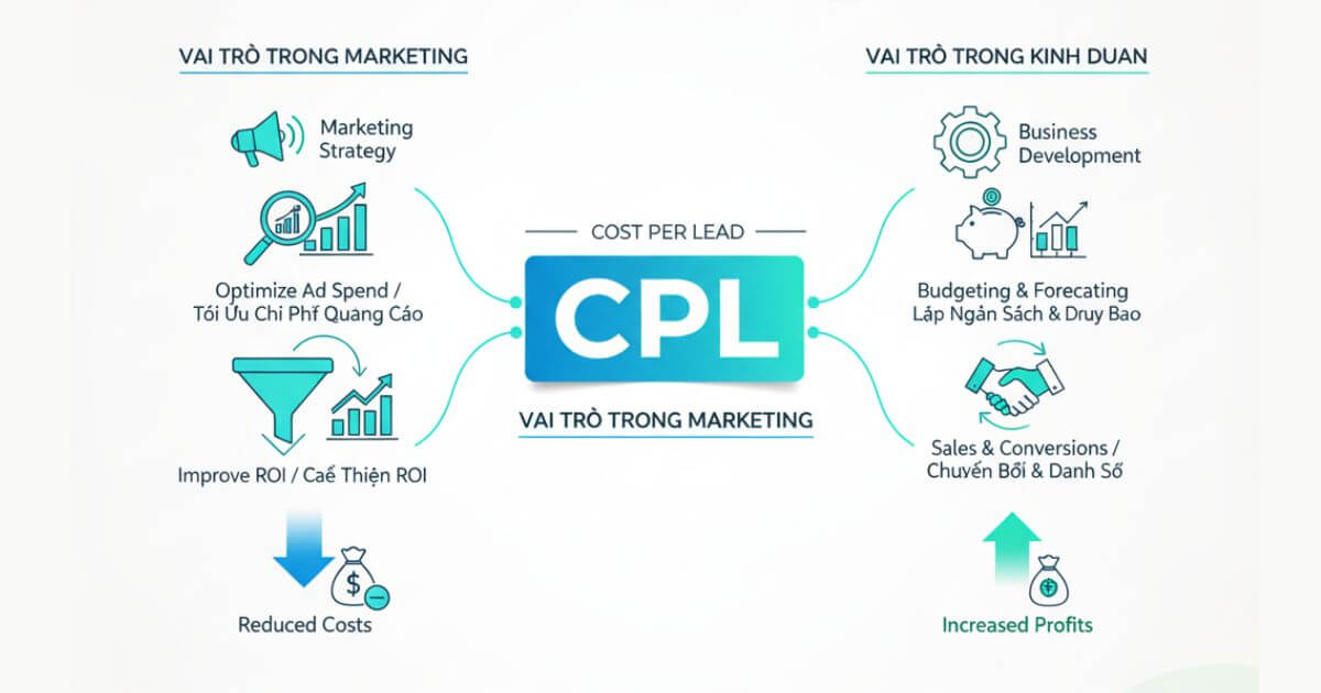 vai trò của cpl trong marketing và kinh doanh