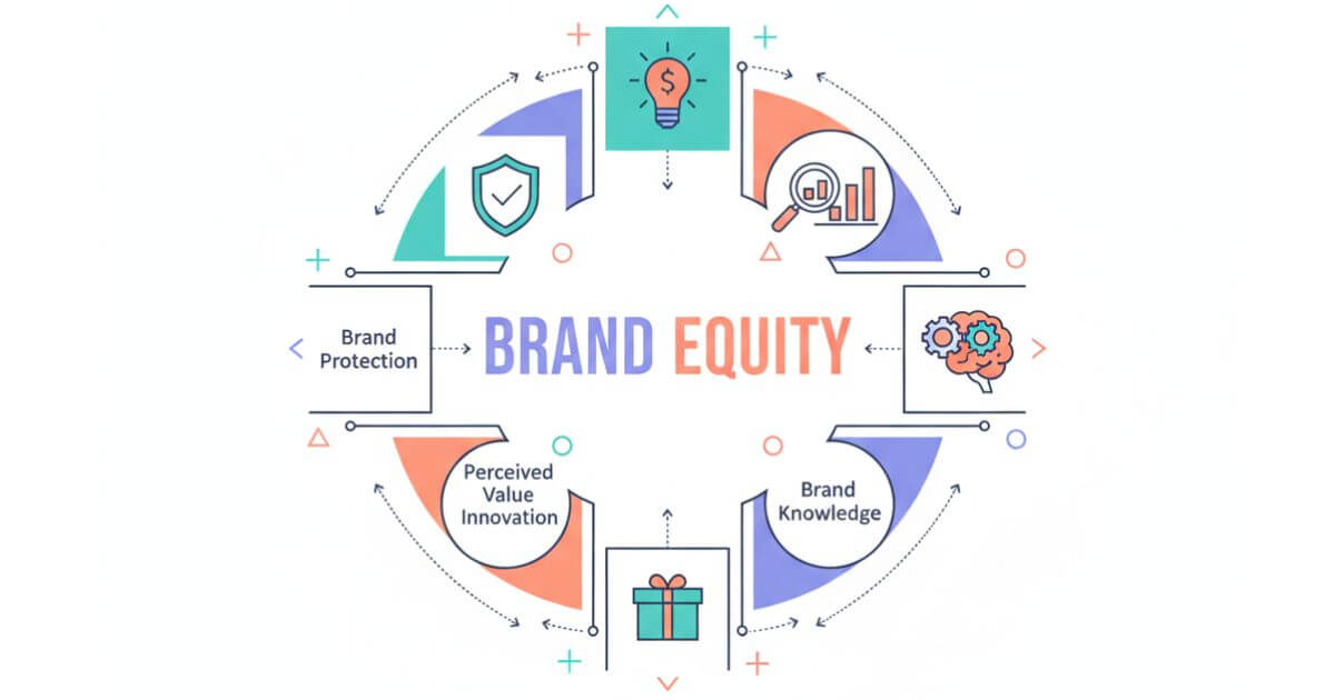 5 yếu tố cấu thành tài sản thương hiệu